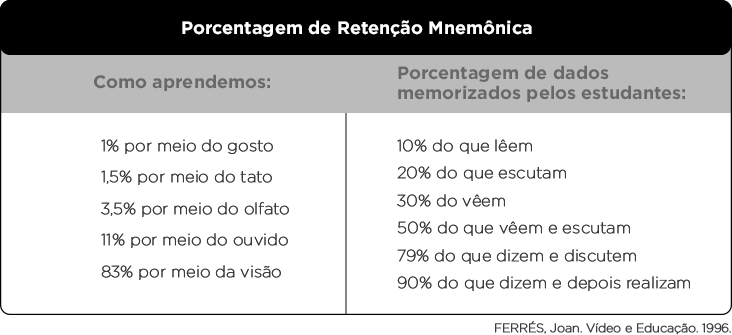 Tabela com porcentagem de Retenção Mnemônica - as vantagens da videoaula